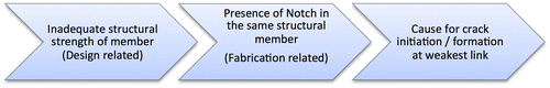 Figure 2. Interaction and cascading effect of Inducement factors contributing to crack initiation/formation.