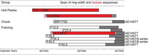 Figure 4. Bar diagram of the absolute dating of the original ring-width series (black outline with sapwood shaded grey) and isotope series (red) for the two hull plank samples, and framing timbers group NewportT7 and chock BRP_1752 indicating absolute felling dates (image: N. Nayling).