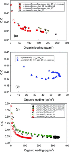 FIG. 4 Change of O:C as a function of organic loading in the chamber over the course of (a) ozonolysis of α-pinene with and without scavenger, (b) photooxidation of α-pinene, and (c) photooxidation of limonene at different HC/NOx ratio.