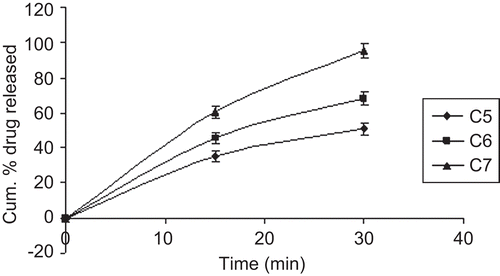 Figure 4.  In vitro release curve of immediate release layer of BW containing Eu RS30D: SCMC LV in different ratios (C5 5:1, C6 5:5, and C7 10:5).