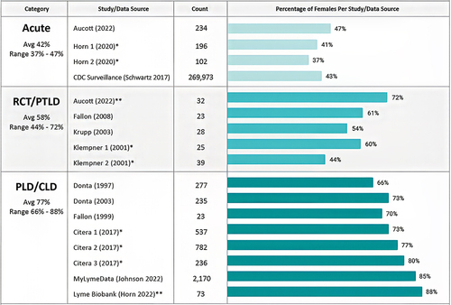 Figure 3 Average percentage of women by study and disease category. *Horn 1= EM rash; Horn 2 = Symptoms & diagnosis (no rash); Klempner 1= Seronegative w EM rash; Kempner 2 = Seropositive; Citera 1= Clinician diagnosed; Citera 2 = Internet survey; Citera 3 = Clinician diagnosed AND validated EM rash OR + lab test). **Personal communications with authors 2022. See data sources in Table 2 for references.