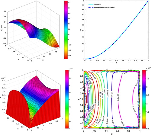 Figure 3. Graphs of numerical solution and absolute error for v(x,1) and p(t) for Example 2.