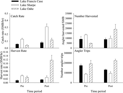 Figure 3 Mean annual smallmouth bass (SMB) angler catch rate (smallmouth bass caught per hour per angler; upper left panel), harvest rate (smallmouth bass harvest per hour per angler; lower left panel), harvest (# smallmouth bass harvested; upper right panel), and angler effort (# angler trips; lower right panel) during the pre- and post-regulation time periods in Lakes Oahe, Sharpe, and Francis Case, SD. Error bars represent 1 standard error.