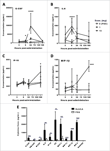 Figure 5. Cytokine/Chemokine levels in mice after i.m. injection of SLA/LA. C57BL/6 mice (n = 6/group) were injected i.m. with 0, 1 or 10 mg SLA/LA. Serum was collected at 3, 6, 24 or 168 hours post injection and the levels of 32 immune-related proteins were measured. Serum levels of G-CSF (Panel A), IL-6 (Panel B), IP-10 (Panel C) and MIP-1β (Panel D) are shown over time. Cytokine/chemokine levels were assessed in protein extracts derived from T.A. muscles 6 hours following injection of 0.25 mg SLA/LA or PBS (Panel E). *, **, ***, and **** represent p <0.05, 0.01, 0.001 and 0.0001, respectively. Bars represent group geometric means ± standard deviation.