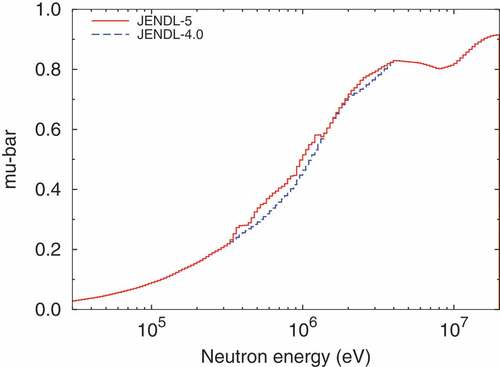 Figure 63. Comparison of the average scattering angle cosine (μˉ) for angular distribution of elastic scattering on natural W in JENDL-5 (solid line) with that in JENDL-4.0 (dashed line).