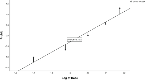 Figure 3 Probit regression curve for successful procedural sedation of remimazolam.