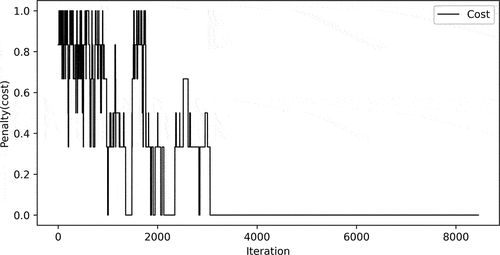 Figure 12. Penalty (P) optimization for Experiment 7. The optimizer could place all affinitive items in a same rack.