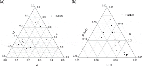 Figure 7. Chemical composition of rubber specific components (a) proximate analysis; (b) ultimate analysis.