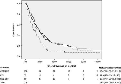 Figure 2. Overall survival (OS) in stage III non-small cell lung cancer treated with concurrent chemo-radiotherapy CON-CRT (bold dotted line), radical radiotherapy RTH (dotted line) and sequential chemo-radiotherapy SEQ-CRT (unbroken line).