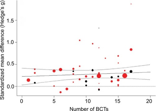 Figure 4 Prediction of effect sizes by number of BCTs.Notes: Solid line: predicted effect size of mixed-effects model; dashed lines: 95% confidence bounds; dotted line: reference line for null effect; bubbles: individual study effect sizes with size relative to inverse variance weight; red: subjective PA outcome; black: objective PA outcome.Abbreviations: BCTs, Behavior Change Techniques; PA, physical activity.