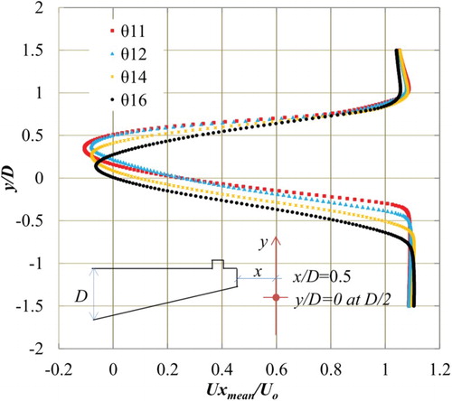 Figure 13. Velocity distributions at the wake for various values of θ.