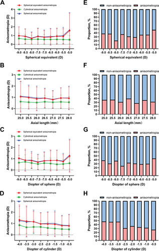 Figure 2. Degree and proportion of anisometropia in different spherical equivalent, axial length, dioptre of sphere and dioptre of cylinder groups.