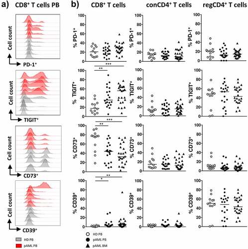 Figure 1. Expression of PD-1, TIGIT, CD73 and CD39 on CD8+ and conCD4+ and regCD4+ T cells in pAML and HDs