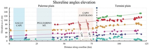 Figure 6. Shoreline angles order distribution along coastline vs elevation along the coastline (see Figure 3 for the map view of these data). The thin red lines represent the locations of two actively deforming faults crossing the investigated coastline and are labelled Cozzo Mangiatorello fault (CMf) and Monte Cane fault (MCf), respectively (CitationParrino et al., 2022).