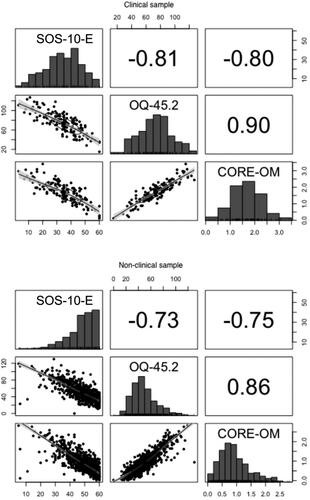 Figure 2. Scatterplot matrix and Pearson’s correlation of SOS-10-E with OQ-45.2 and CORE-OM by sample.Note. SOS-10 = Schwartz Outcome Scale, OQ-45.2 = Outcome Questionnaire 45.2, CORE-OM = Clinical Outcomes in Routine Evaluation-Outcome Measure.
