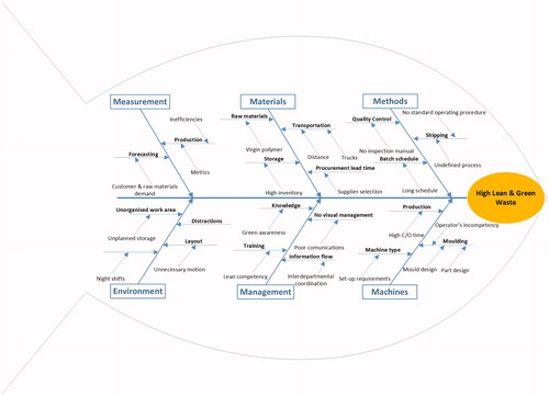 Figure 4. Root cause analysis (RCA) of lean and green waste.