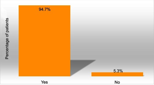 Figure 5 Q: Overall, would you say your skin condition has benefited from using DENI gel? (n=19).