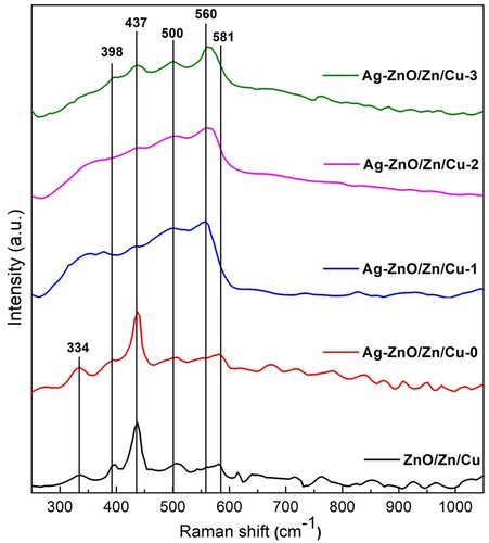 Figure 4. Raman spectra of unmodified ZnO/Zn/Cu and surface-modified ZnO/Zn/Cu samples with different Ag-contents.