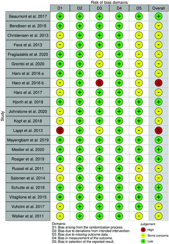 Figure 2. Traffic light plot presenting the risk of bias within the RCTs included in the systematic review.