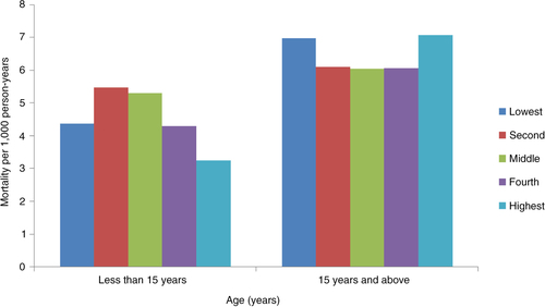 Fig. 3 Mortality rates (per 1,000 person-years) by age groups.