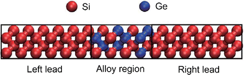 Figure 3. Si-Ge interfacial structure between two Si leads. In this case, the interface region is made up of 16 atoms.