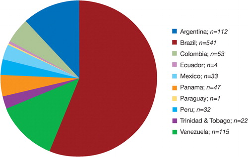 Figure 1. Patient distribution by country (n = 960).
