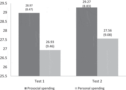 Figure 2. Mean and standard deviations for positive affects (PA) for test 1 and 2 when comparing prosocial spending to personal spending.