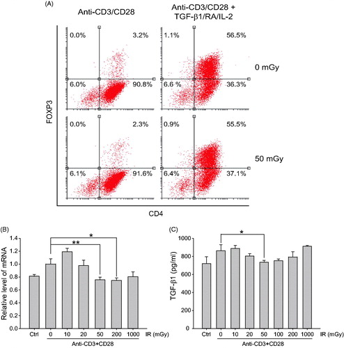 Figure 4. LDIR effects on FoxP3+ Treg cell differentiation and expression of TGFβ1. (A) Purified mouse CD4+ cells stimulated with anti-CD3/CD28, incubated without or with TGFβ1/IL-2/retinoic acid for 1 h, then exposed to γ-irradiation. After 3 days, cells were harvested for flow cytometry to determine FoxP3+ cell levels. (B–C) Purified mouse CD4+ cells were stimulated with anti-CD3/CD28 antibodies for 1 h, then irradiated as indicated. After 24 h, cells and medium were harvested for (B) qRT-PCR and (C) ELISA, respectively, to determine levels of TGFβ1 mRNA or TGFβ1 protein. *p < 0.05, **p < 0.01.