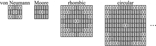 Figure 4. The von Neumann neighborhood, Moore neighborhood, rhombic neighborhood, and circular neighborhood in the form of a kernel matrix