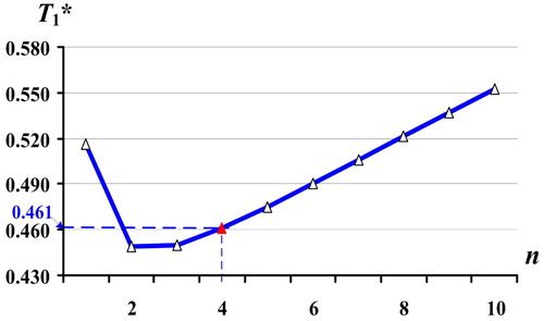 Figure 13. Impact of number of deliveries per cycle n on T1*.