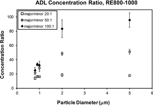 FIG. 7 Measured concentration ratio of ADL concentrator.