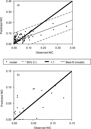 FIGURE 5. All-cases multivariate regression results (a), with best-fit line, 95% confidence intervals, and 1:1 line. The regression model appears to overestimate smaller NIC values while underestimating higher NIC values. (b) illustrates estimated NIC values for 22 cases randomly removed from the regression analysis