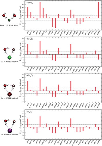 Figure 3. Comparisons between RMSDs associated with various DFT models, TTM-nrg and MB-nrg PEFs, and AMOEBA polarizable FF relative to CCSD(T)-F12b/CBS interaction energies (Eref) calculated for X–(H2O)2 complexes, with X = F, Cl, Br, and I, in the DF-MP2/aug-cc-pVTZ(-PP) optimized geometries shown on the left.