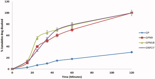 Figure 7. The cumulative percentages of drug dissolved versus time profiles of pure GP, GPN9, GPN18, and GPN27.