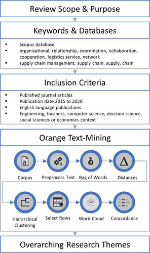 Figure 1. General process flow including the orange workflow for the MLR (Reuther Citation2019).