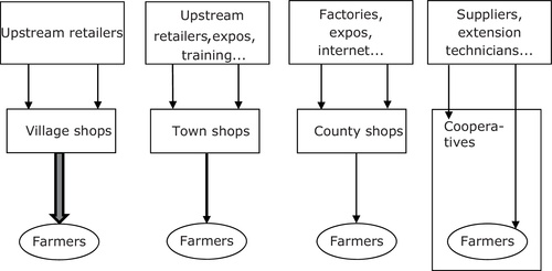 Fig. 4 Methods of information delivery for different farmers.
