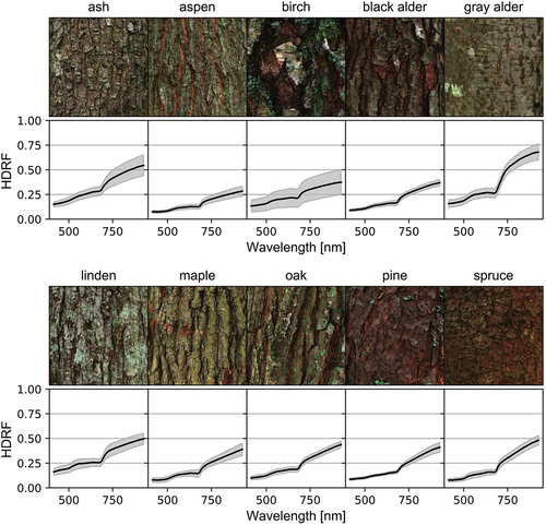 Figure 1. RGB visualization of the stem bark reflectance data cubes for each of the ten tree species and their corresponding mean spectra (black lines) and standard deviations (filled gray region).