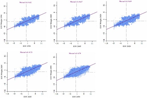 Figure 9. Moran scatter plots of the ESV in the study area.