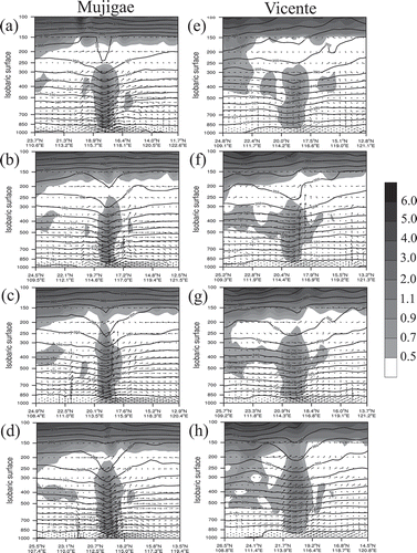 Figure 5. Vertical cross section through the center of Typhoon Mujigae and Vicente along the purple line in Figure 4. The PV (shaded; units: PVU) is shaded and isentropes (units: K) are contoured. Relative to the onset of RI at (a) −12h, (b) −6 h, (c) 0 h, and (d) +6 h. Panels (e–h) are the same as (a–d).