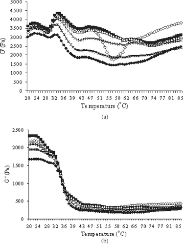 Figure 1 Effect of chicken plasma on changes in (a) storage modulus (G′) and (b) loss modulus (G″) of Pacific whiting surimi paste heated from 20 to 90°C at a rate of 1°C/min. 0.0 (e), 0.3 (▪), 0.5 (Δ), 1.0 (×), 2.0 (*), 3.0% CP (•).