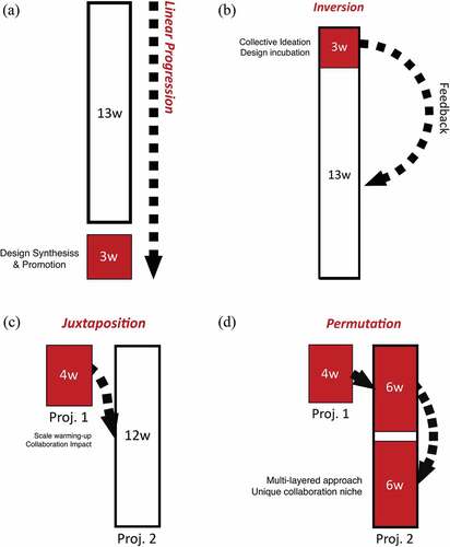 Figure 6. (a) Linear model; (b) Inversion model; (c) Juxtaposition model; (d) Permutation model.