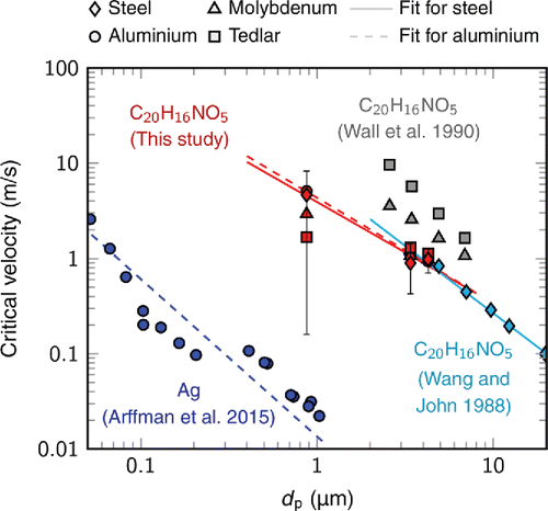 Figure 6. The critical velocity of rebound as a function of the particle size. The results of this study for ammonium fluorescein (CHNO) are shown with respect to the previous results for silver particles (Arffman et al. Citation2015) and for ammonium fluorescein particles (Wang and John Citation1988; Wall et al. Citation1990). The marker shape represents the surface material. Power fits for steel (solid lines) and aluminium (dashed lines) are shown. The error bars, shown as an example for steel, represent the sensitivity of the method.