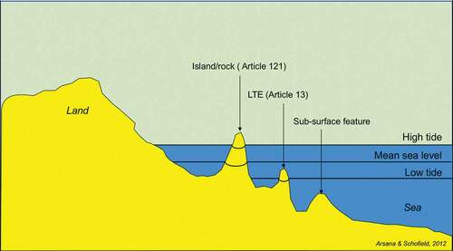 Fig. 4 Insular features and sea level. Clive Schofield and I Made Andi Arsana (IHO [International Hydrographic Organization] Citation2014).