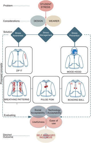 Figure 2 Concepts mapped to research themes.