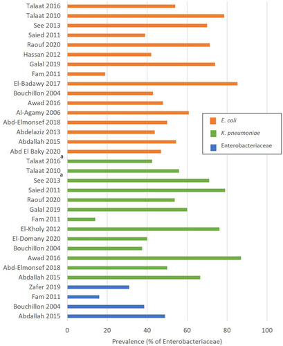 Figure 3 Summary of the prevalence (%) of ESBL-producing/third-generation cephalosporin-resistant Enterobacteriaceae (ESBL-E).