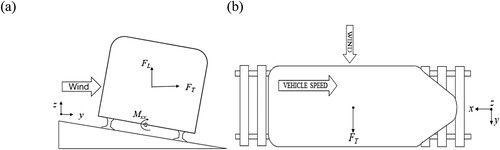 Figure 18. The direction of aerodynamic load: (a) front view; and (b) top view.
