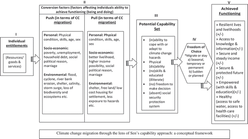 Figure 1. Climate Change (CC) migration and the capability approach framework. Understanding the relationship between climatic drivers and individual freedoms based on Amartya Sen’s capability approach.
