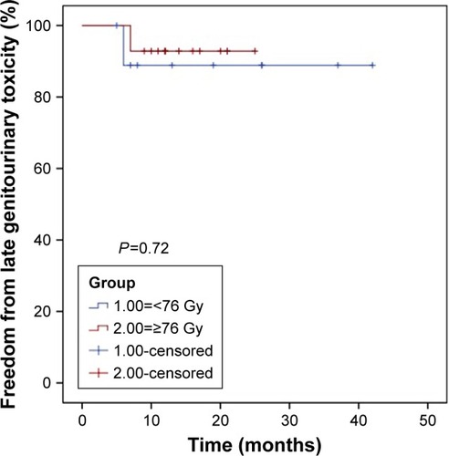 Figure 2 Analysis of freedom from late genitourinary toxicity for dose level <76 versus ≥76 Gy.