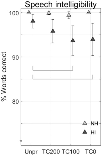 Figure 4. Group averages of the speech intelligibility listening test for all listeners and conditions in terms of % correct repeated words. Results per listener group are pooled for both noise types. Error bars show 95% confidence intervals. NH subjects showed no significant differences between processing conditions. Horizontal bars show two significant differences between processing conditions for HI listeners.