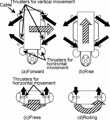 Figure 4. Placement of the thrusters. The water current direction of the thrusters for (a) moving forward, (b) rising, (c) pressing to an object, and (d) rolling.